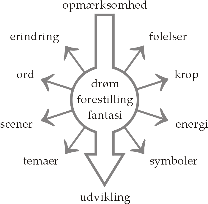 Drømme - en tolkningsmodel
